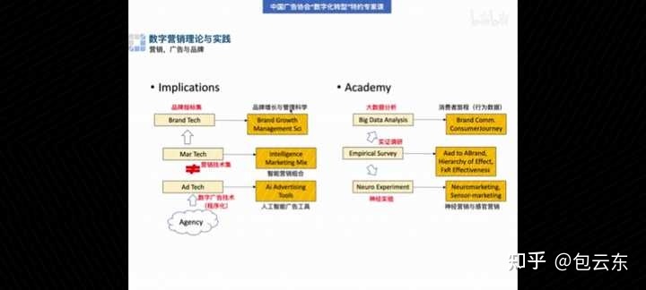 什么是数字营销？
