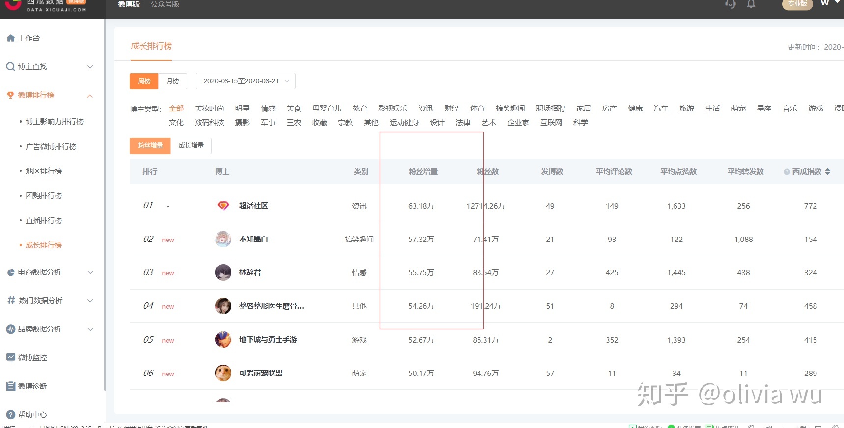 微博付费推行增粉效果如何？