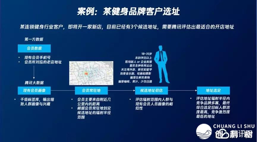 腾讯云聪慧零售，帮力零售企业处置“三年夜痛面”-6.jpg