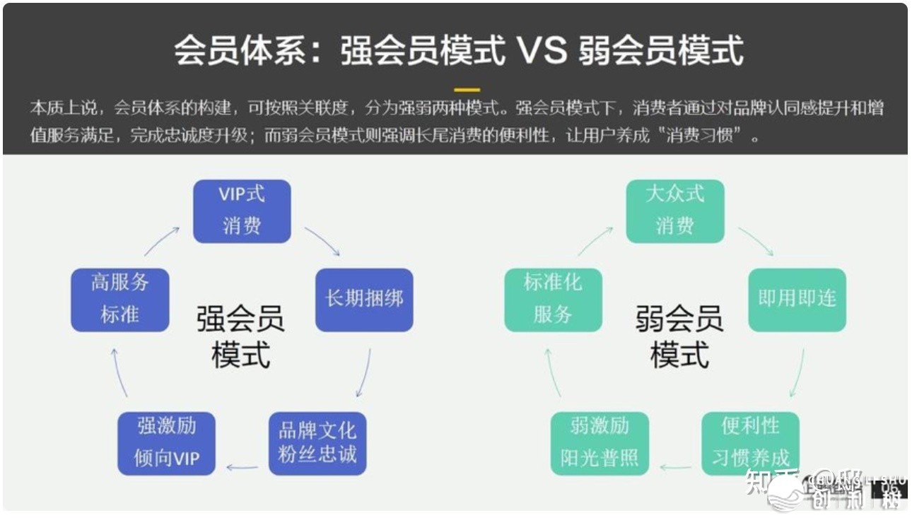 线下店（门店）如何建立本人的会员体系？