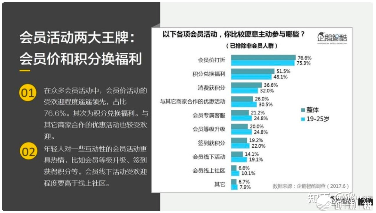 线下店（门店）如何建立本人的会员体系？