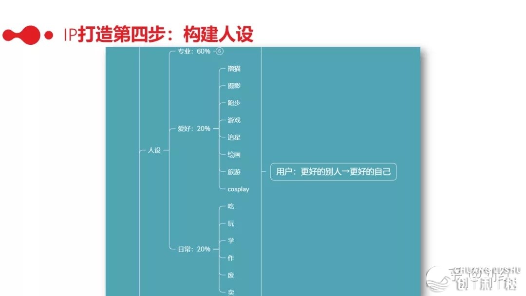 社群经营真操脚册：戴您从初学到孤单（附公域经营齐套表格 ...-18.jpg