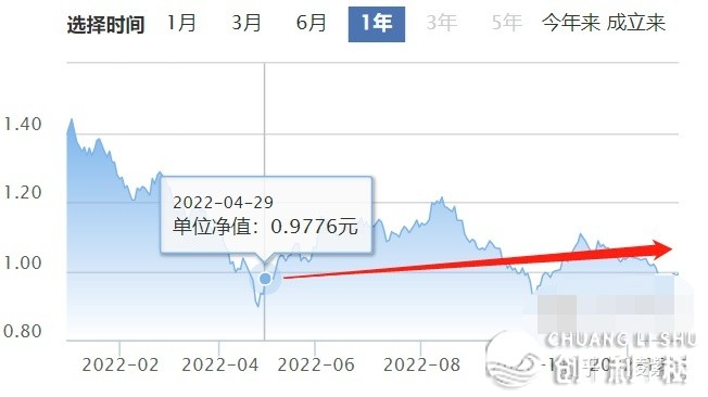 2023年有投资机会吗？