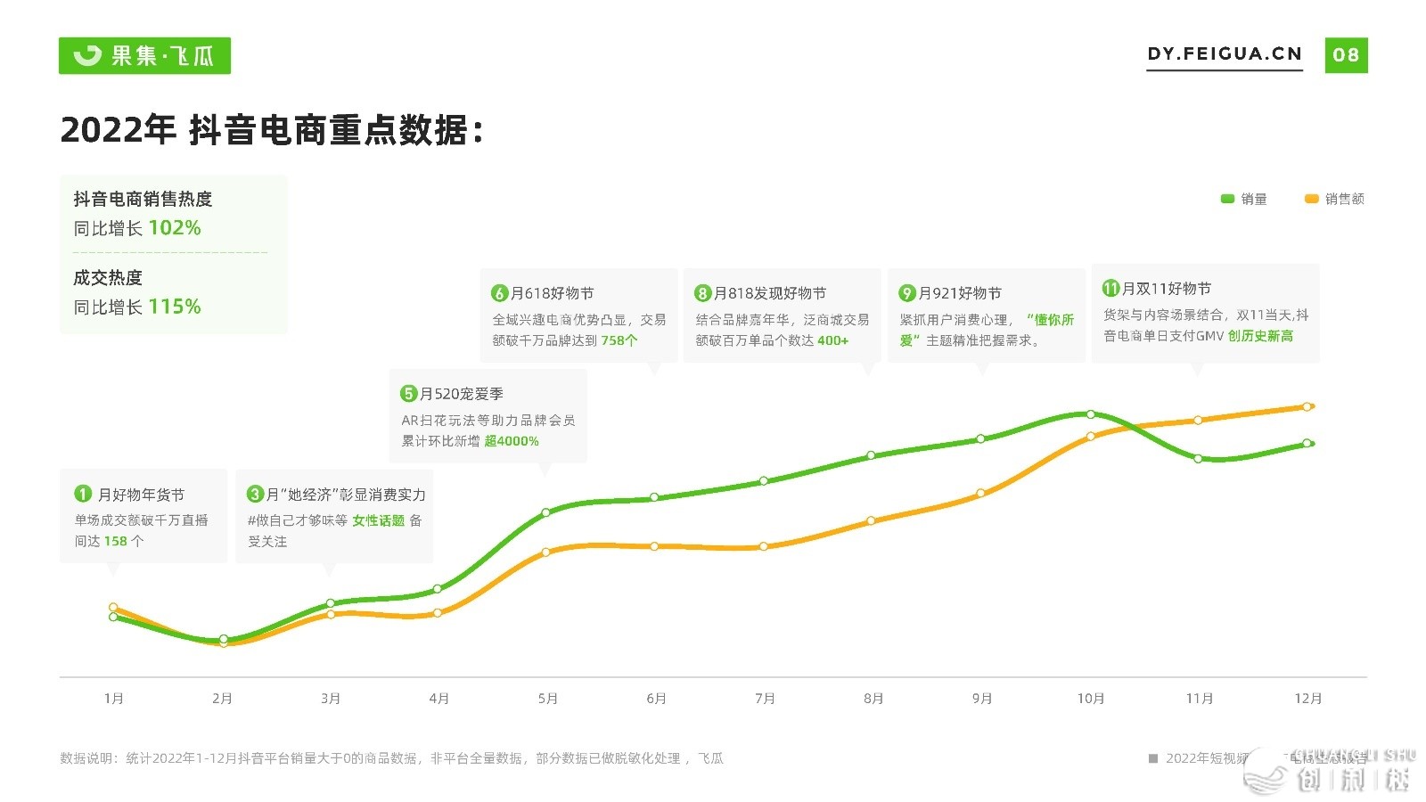 2022短望频曲播取电商死态陈述-飞瓜数据-9.jpg