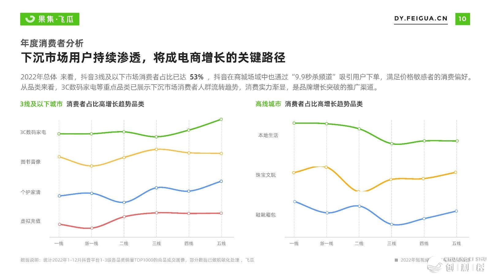 2022短望频曲播取电商死态陈述-飞瓜数据-11.jpg