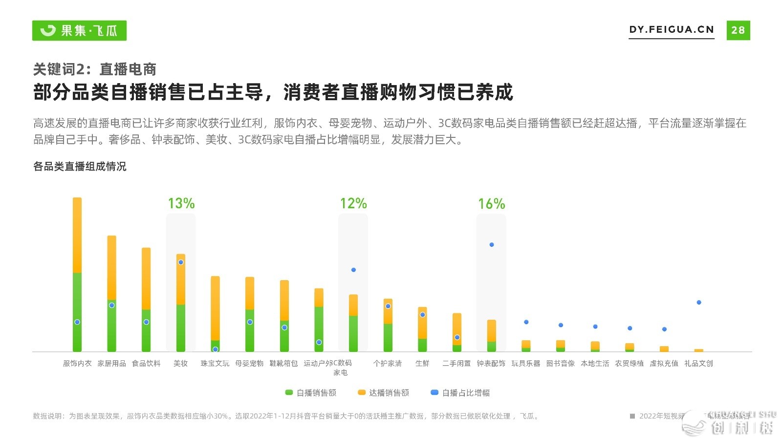 2022短望频曲播取电商死态陈述-飞瓜数据-29.jpg