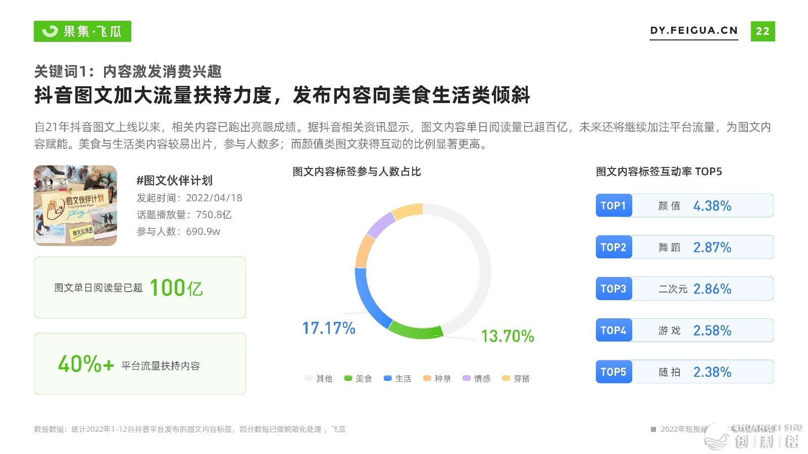 2022短望频曲播取电商死态陈述-飞瓜数据-23.jpg