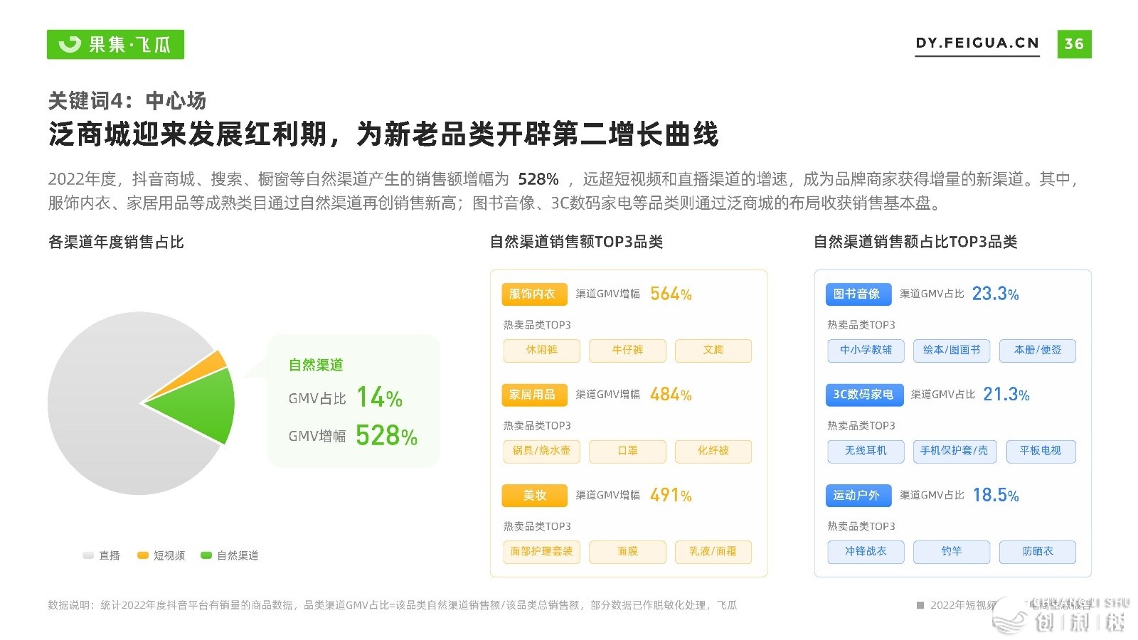 2022短望频曲播取电商死态陈述-飞瓜数据-37.jpg