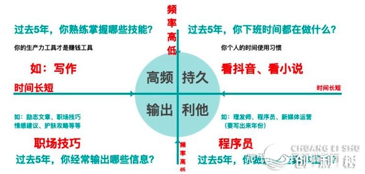 想尝试自媒体，想了一个月了，都没想好怎样起步，咋整呀 ...
