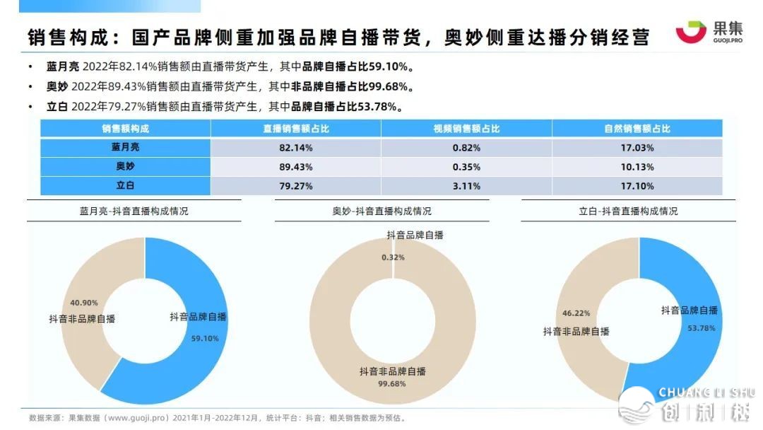 【因散·止研】2022年衣物干净止业抖音电商营销阐发陈述-12.jpg