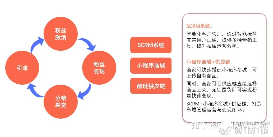 酷客SCRM，企微公域流质处置计划阐发-6.jpg