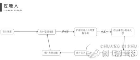 公众号后期如何疾速涨粉?
