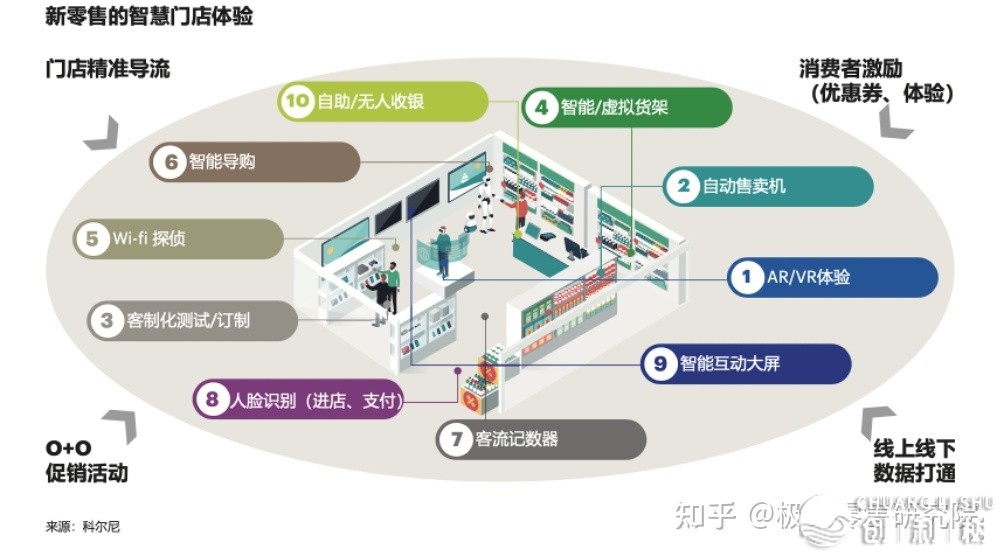 2021，掌握真体零售数字化立异情势的3年夜特性；让企业经营 ...-7.jpg