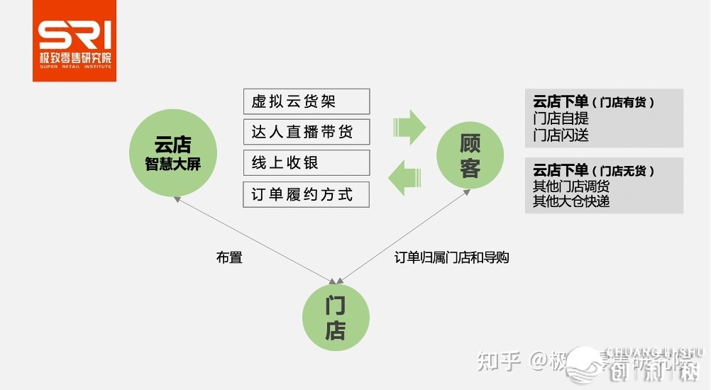 2021，掌握真体零售数字化立异情势的3年夜特性；让企业经营 ...-8.jpg