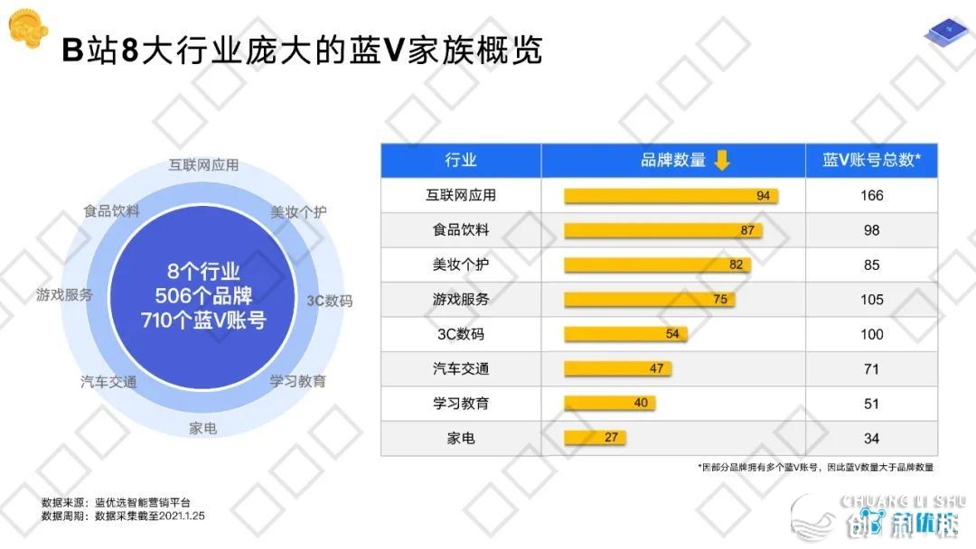 B站品牌蓝V账号经营钻研陈述（附下载）-11.jpg