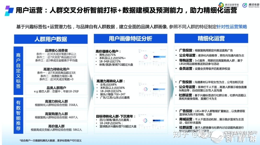 怎样借帮腾讯死态完毕公域用户增加（腾讯无数2.0深度剖析）-17.jpg