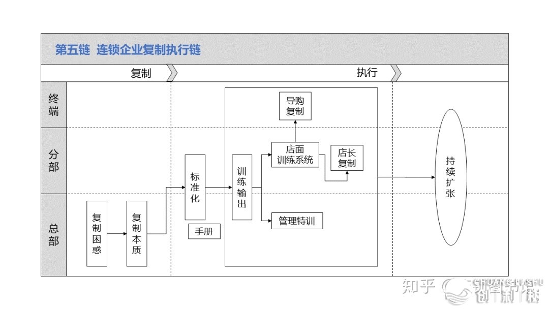 弄懂5年夜代价链，便弄定连锁尺度化！-6.jpg