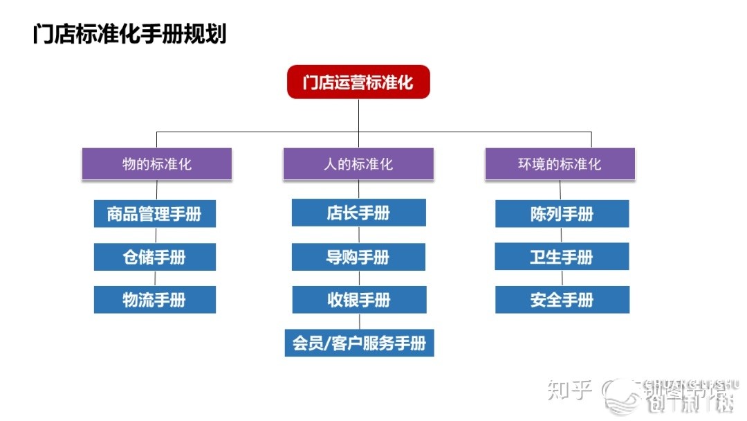 弄懂5年夜代价链，便弄定连锁尺度化！-8.jpg