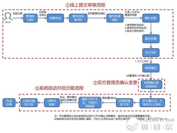 微疑公家号迁徙丨怎样迁徙微疑公家号 最具体公家号迁徙过程 ...-12.jpg