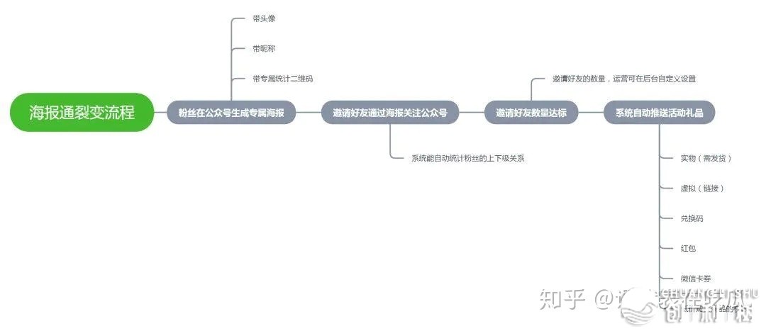 公众号海报裂变怎样做？