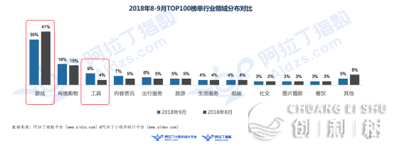 9月阿推丁小法式榜单：跳一跳被逾越 新上榜小游玩数目开端 ...-10.jpg