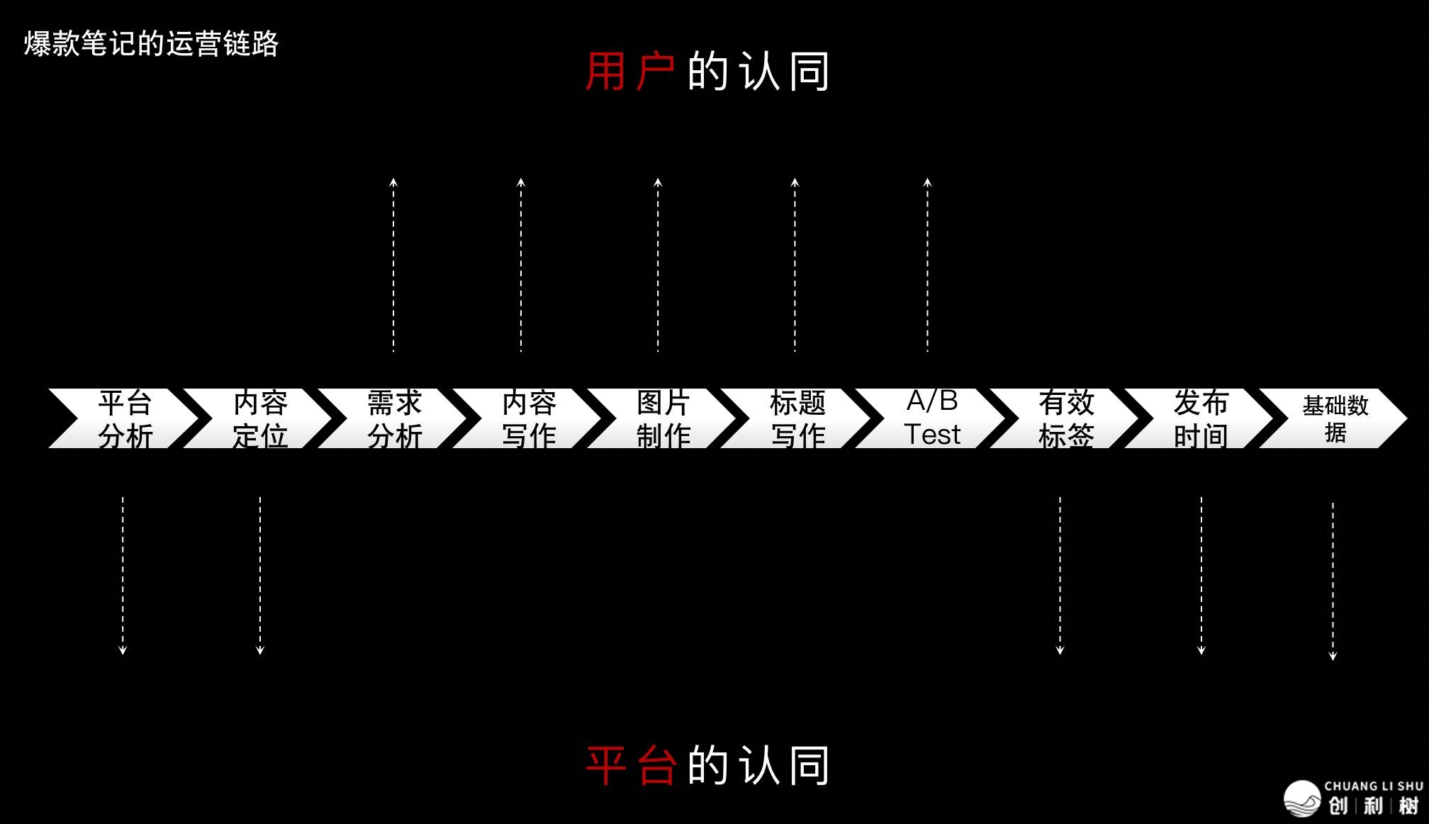 如何在小红书上打造爆款笔记？从头图、内容、关键词密度 ...