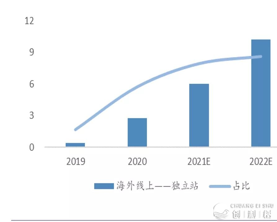2022年做跨境电商将会面临哪些成绩？
