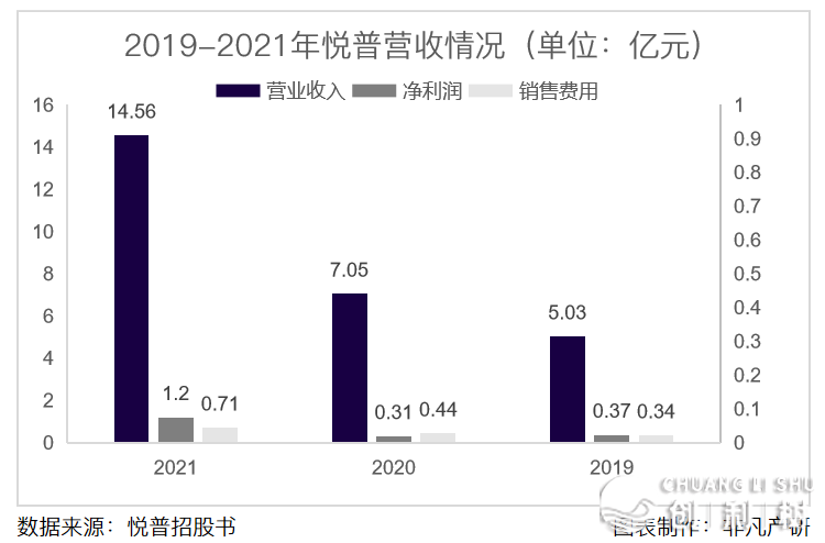 悦普团体递接初度公然刊行股票招股分析书籍报告稿，拟登岸 ...-6.jpg