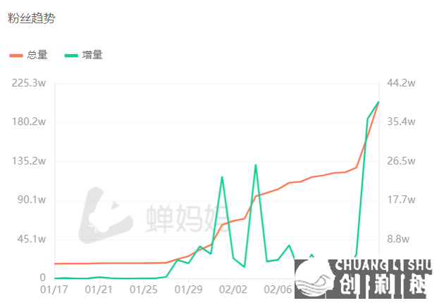又现涨粉奇迹！挨工仔小弛怎样暴跌百万粉丝？-1.jpg