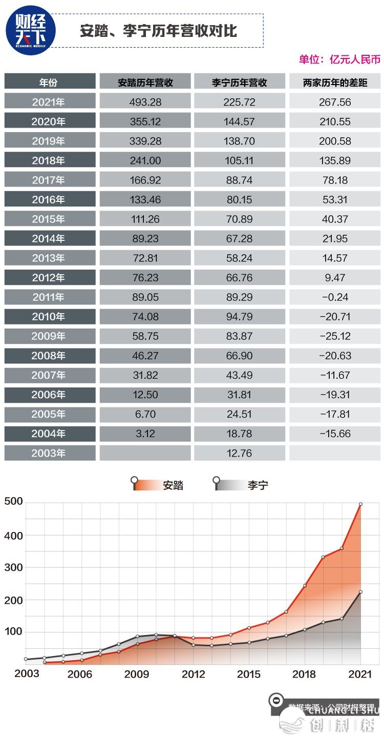 安踏 2022 年上半年支出体量相当于同期 1.1 个耐克（中国 ...