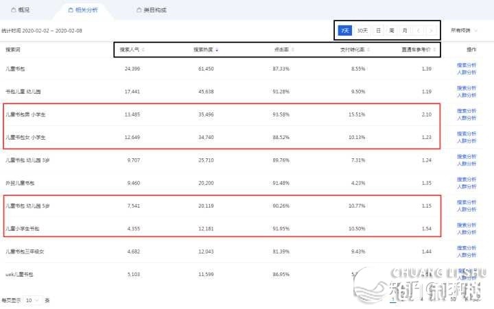 淘宝直通车要怎样开？要留意什么哪些？如何降低点击单价 ...