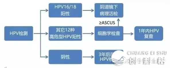 哪些接触能够传染HPV？