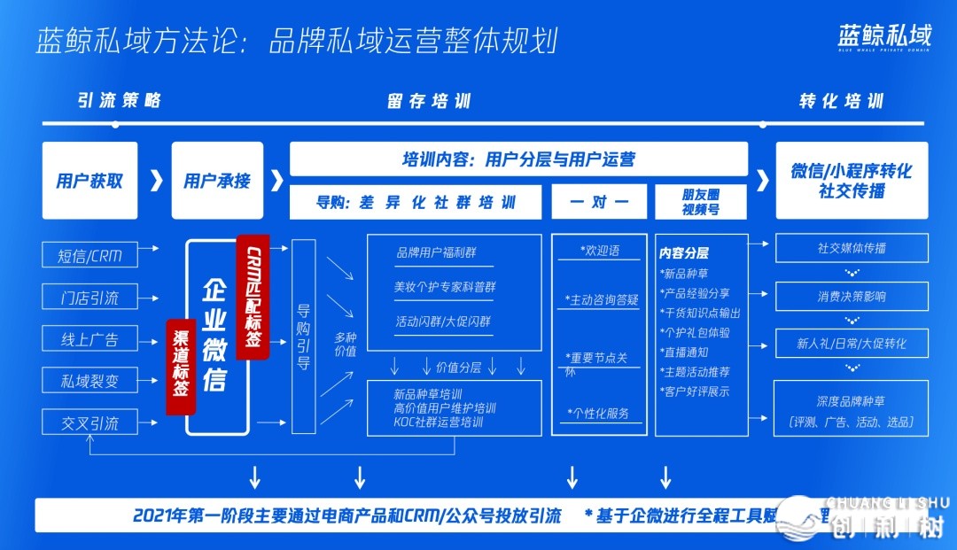 95%的公域没有赢利？蓝鲸下海波深度分享：赢利的公域少 ...-7.jpg
