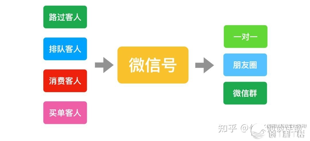 【搞获】简朴没有费钱：连锁门店的超等新媒介引流获客法-7.jpg