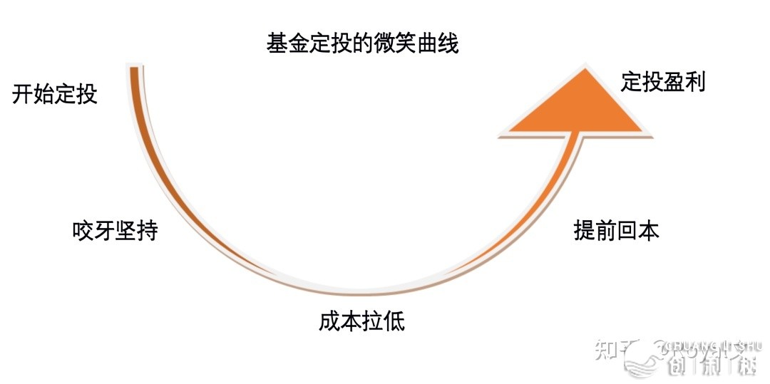 基金定投选什么？