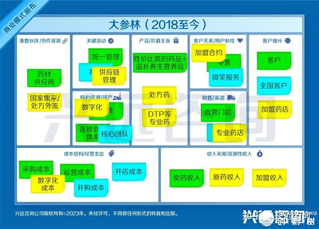 【兴近征询】年夜参林贸易情势绘布阐发：深耕华北，计划天下 ...-12.jpg