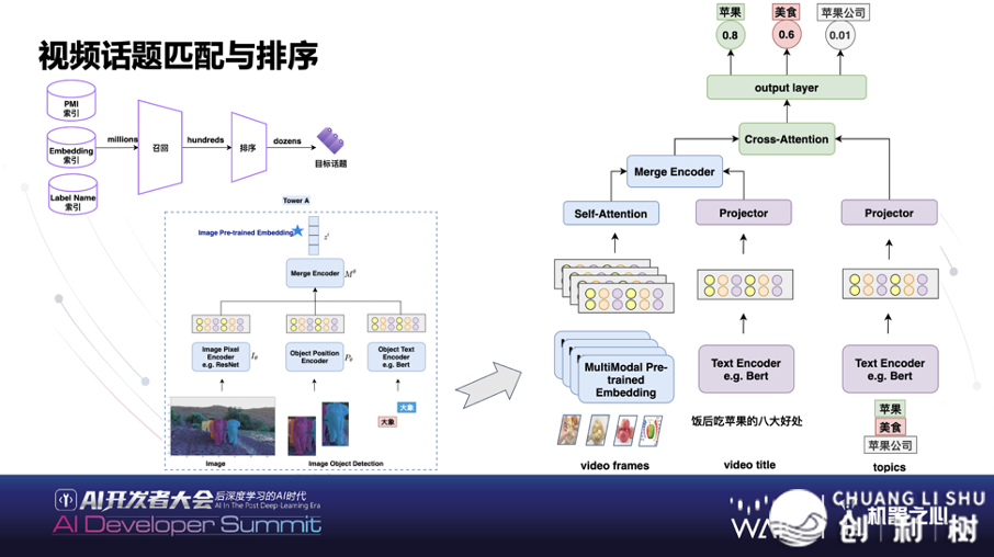 WAIC | 知乎CTO李年夜海：鉴于AI的智能社区多模态数据融合钻研取实践-6.png