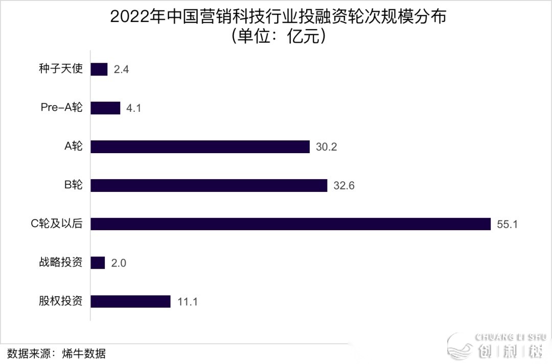 止业陈述 | 2022年华夏营销科技止业年报：整年投融资总数 ...-39.jpg