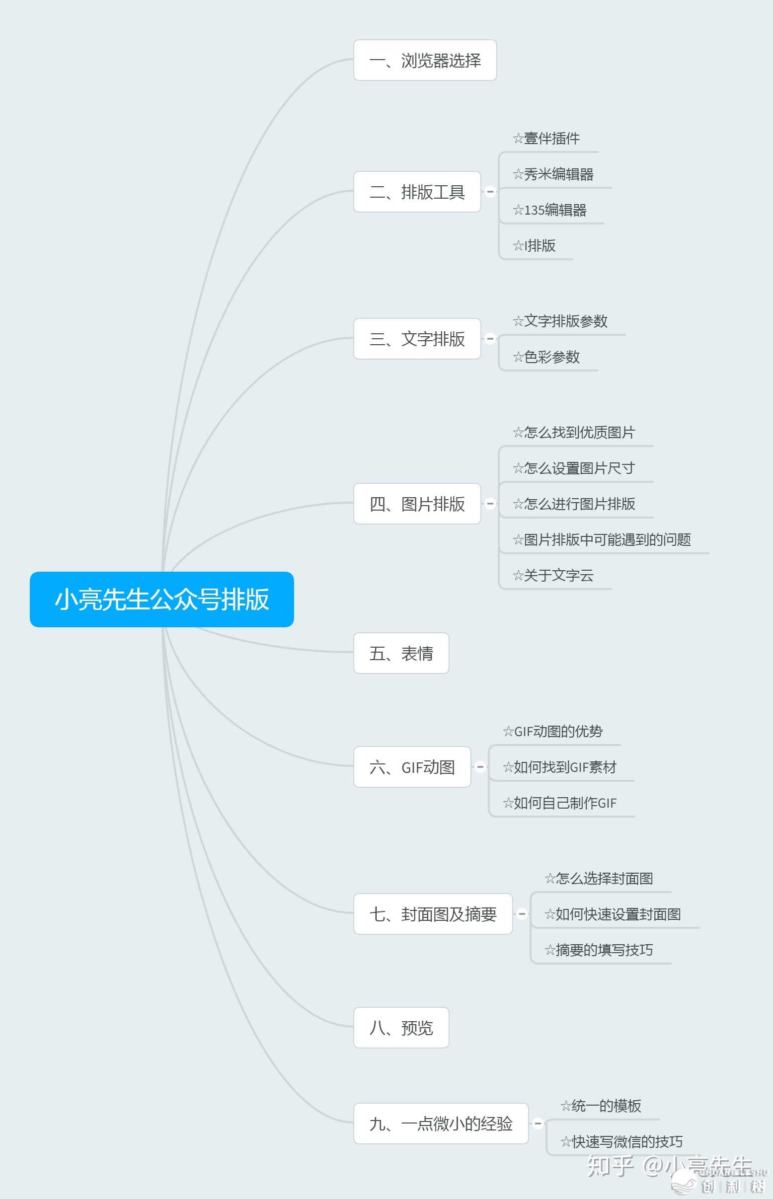 如何排版微信公众平台的文章？