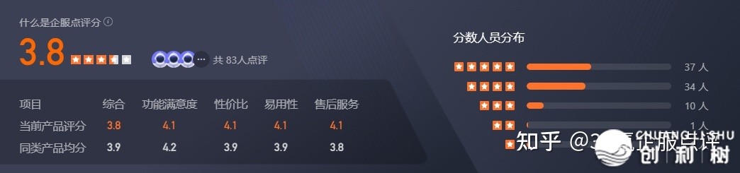 用友CRM如何样？佳欠好用？用户评介怎样？-2.jpg