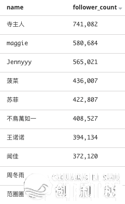 数据掀秘前5000个知乎万粉年夜V的一样平常-9.jpg
