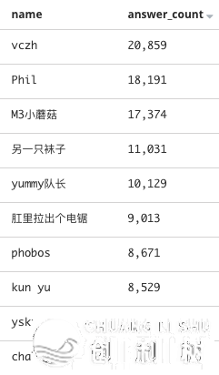 数据掀秘前5000个知乎万粉年夜V的一样平常-10.jpg