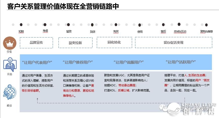 数字化时期，CRM全面迎去春季！（附4700字讲演真录）-6.jpg