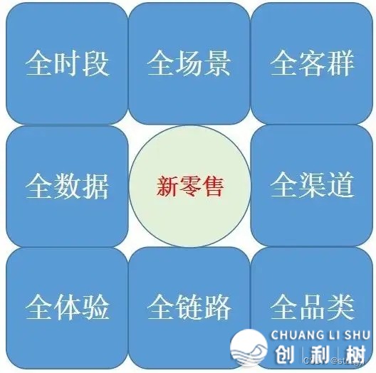 为企业完毕数字化转型，新零售，那个观点是相对保守零售而行的。-6.jpeg