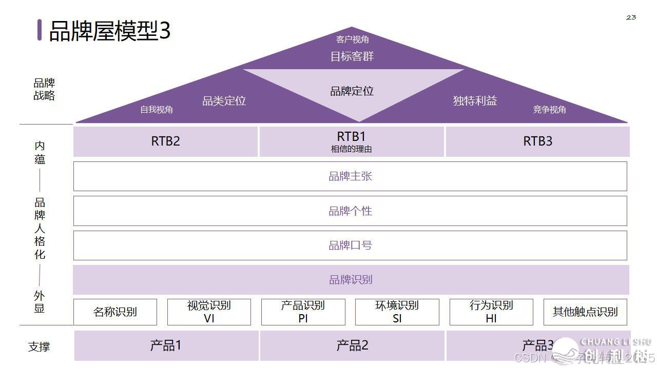 【营销筹谋模子年夜齐】公域经营必备-29.jpeg