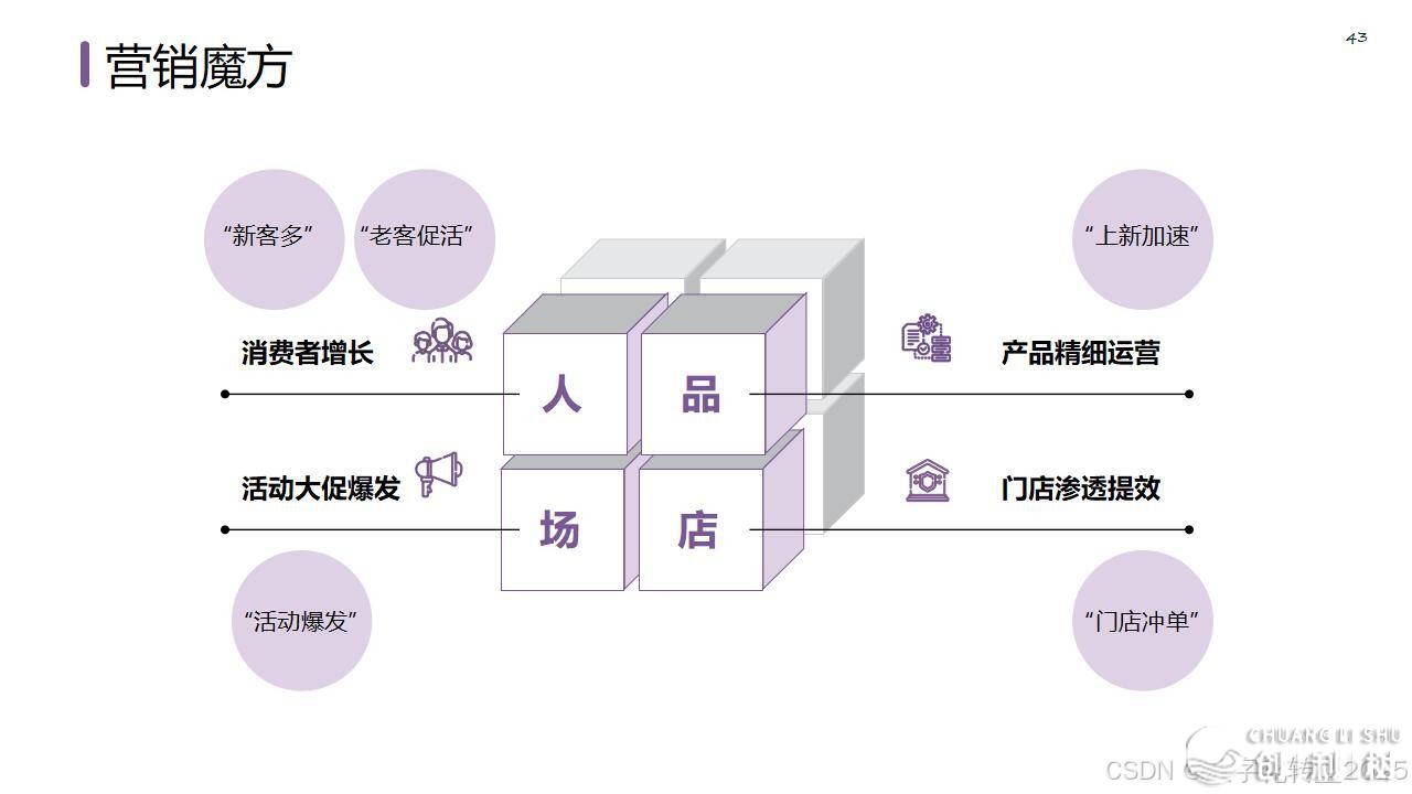 【营销筹谋模子年夜齐】公域经营必备-49.jpeg