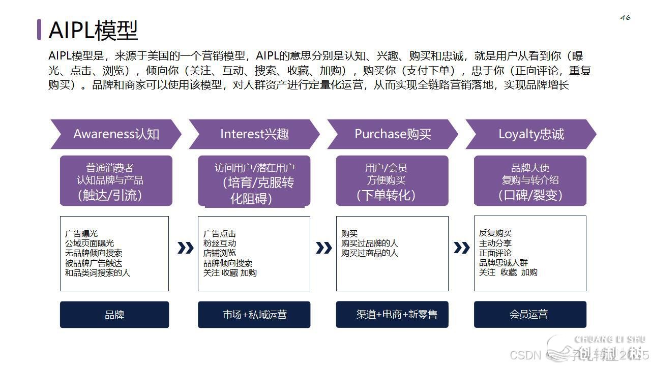 【营销筹谋模子年夜齐】公域经营必备-52.jpeg