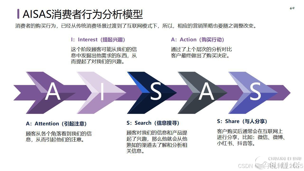 【营销筹谋模子年夜齐】公域经营必备-75.jpeg