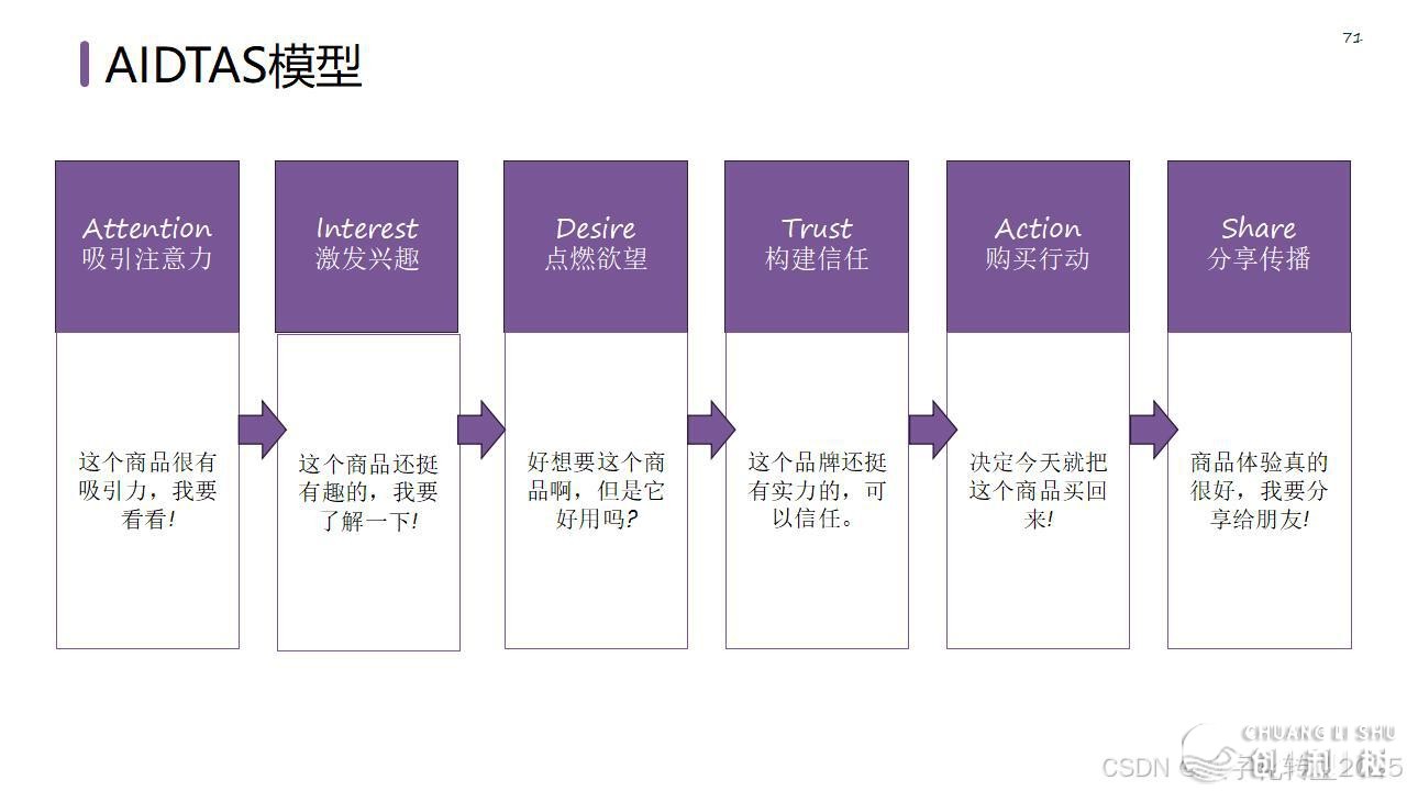 【营销筹谋模子年夜齐】公域经营必备-77.jpeg