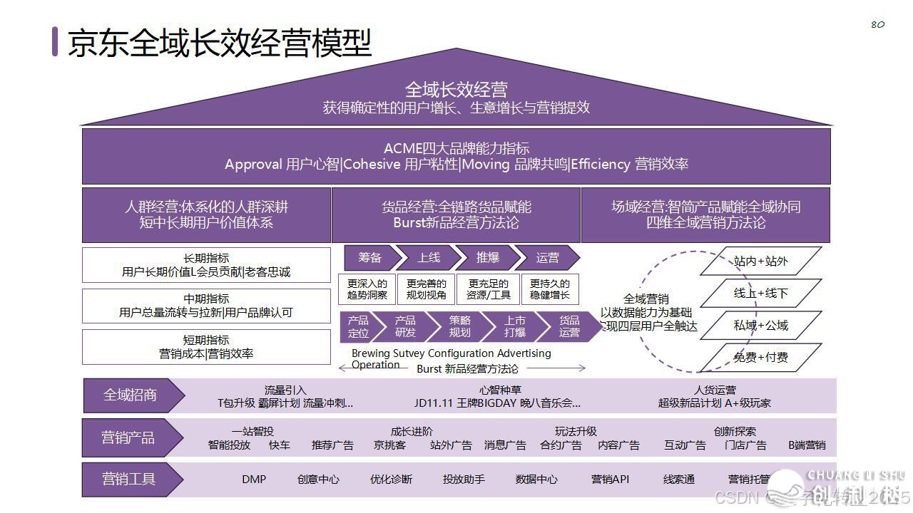 【营销筹谋模子年夜齐】公域经营必备-86.jpeg
